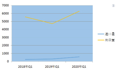 壓縮機(jī)工業(yè)經(jīng)濟(jì)數(shù)據(jù)分析：2020年1月至3月氣體進(jìn)出口數(shù)據(jù)淺析