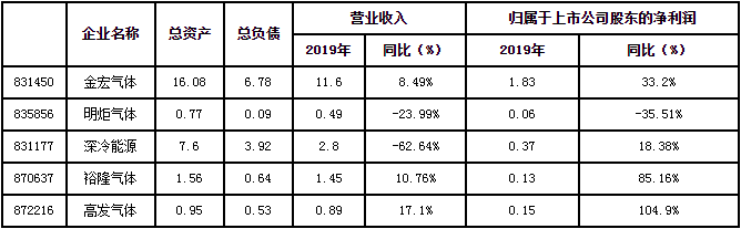 壓縮機行業工業經濟資訊：2019年中小型工業氣體公司財報披露 凈利潤多實現正增長