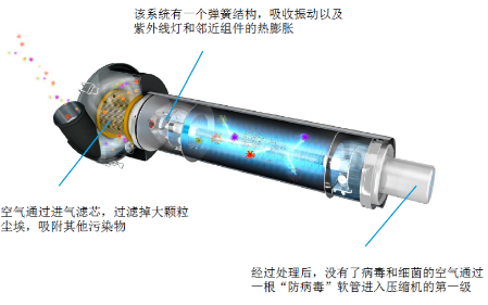 寶華壓縮機新品推介：B-VIRUS FREE 防病毒過濾器