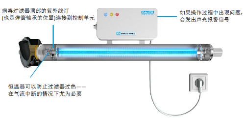 寶華壓縮機新品推介：B-VIRUS FREE 防病毒過濾器