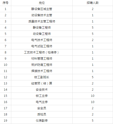 浙石化子公司最新招聘崗位