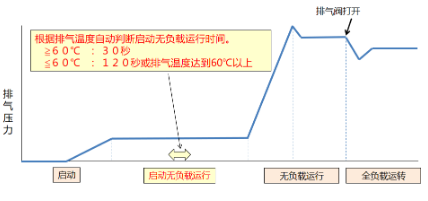 復盛埃爾曼推出全新一代PDS100S空壓機