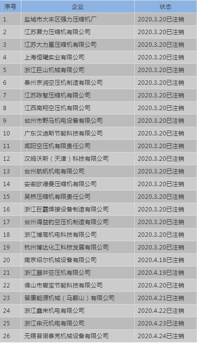 這些空壓機企業停止GCCA認證，合肥通用機械認證中心已注銷以下企業認證資格