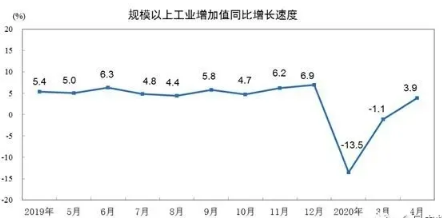 壓縮機相關工業經濟動態：4月工業增加值增長3.9%，制造業增長5.0%