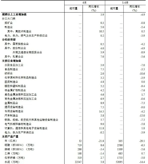 壓縮機相關工業經濟動態：4月工業增加值增長3.9%，制造業增長5.0%