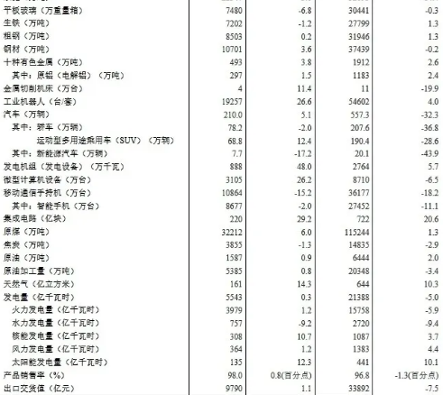 壓縮機相關工業經濟動態：4月工業增加值增長3.9%，制造業增長5.0%