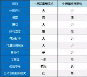 敬請關(guān)注！鮑斯全新DMF系列雙級中壓螺桿空壓機