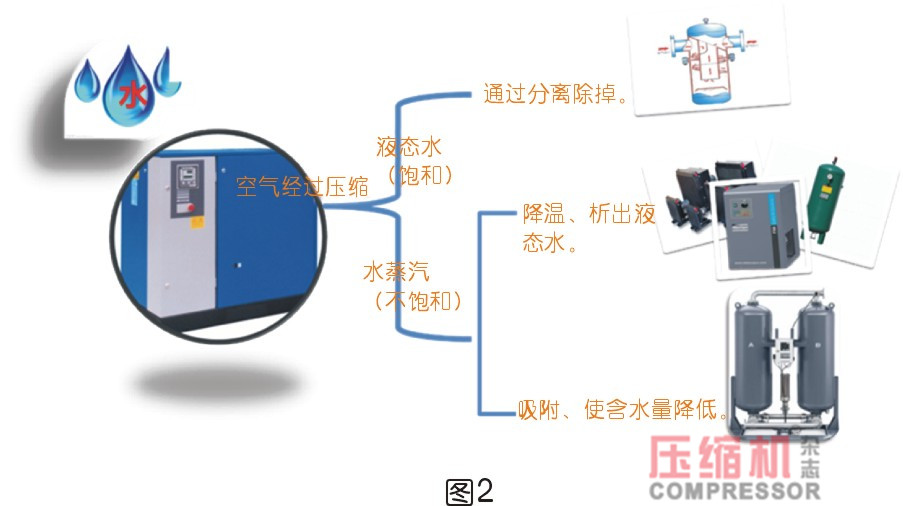 干燥技術在壓縮空氣中的應用<一>