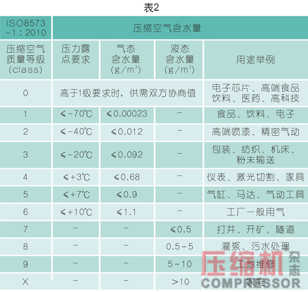 干燥技術在壓縮空氣中的應用<一>