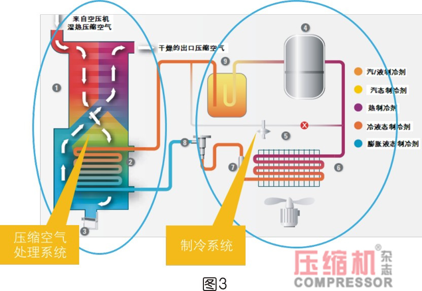 干燥技術在壓縮空氣中的應用<一>