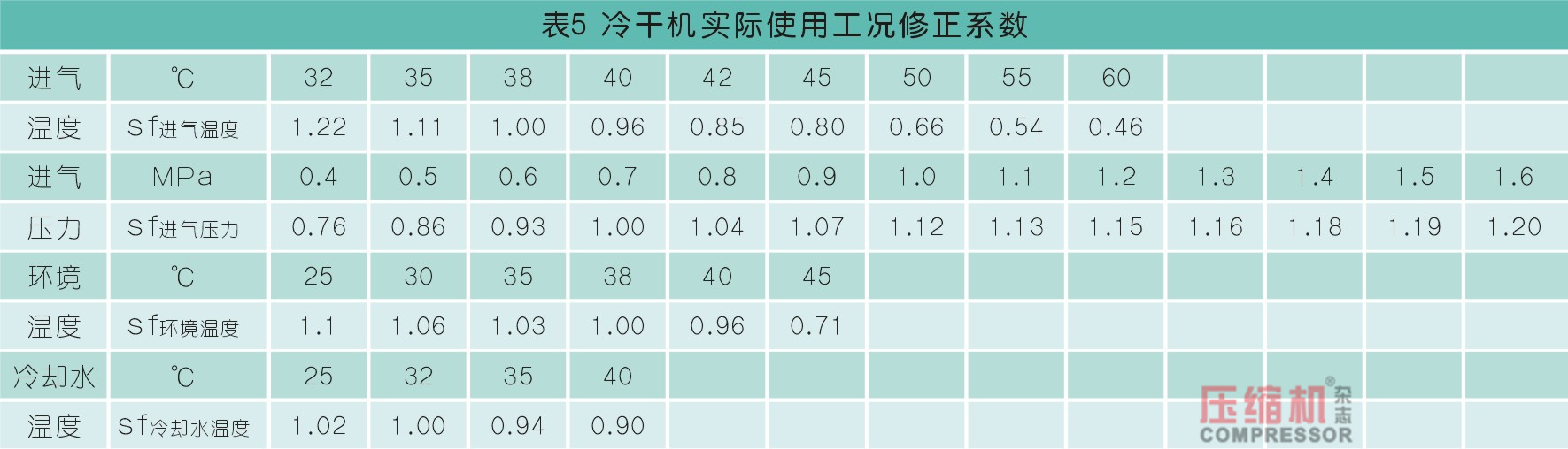 干燥技術在壓縮空氣中的應用<一>