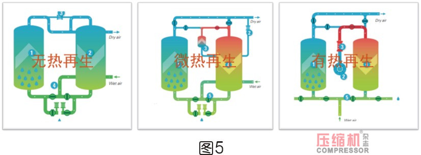 干燥技術在壓縮空氣中的應用<一>