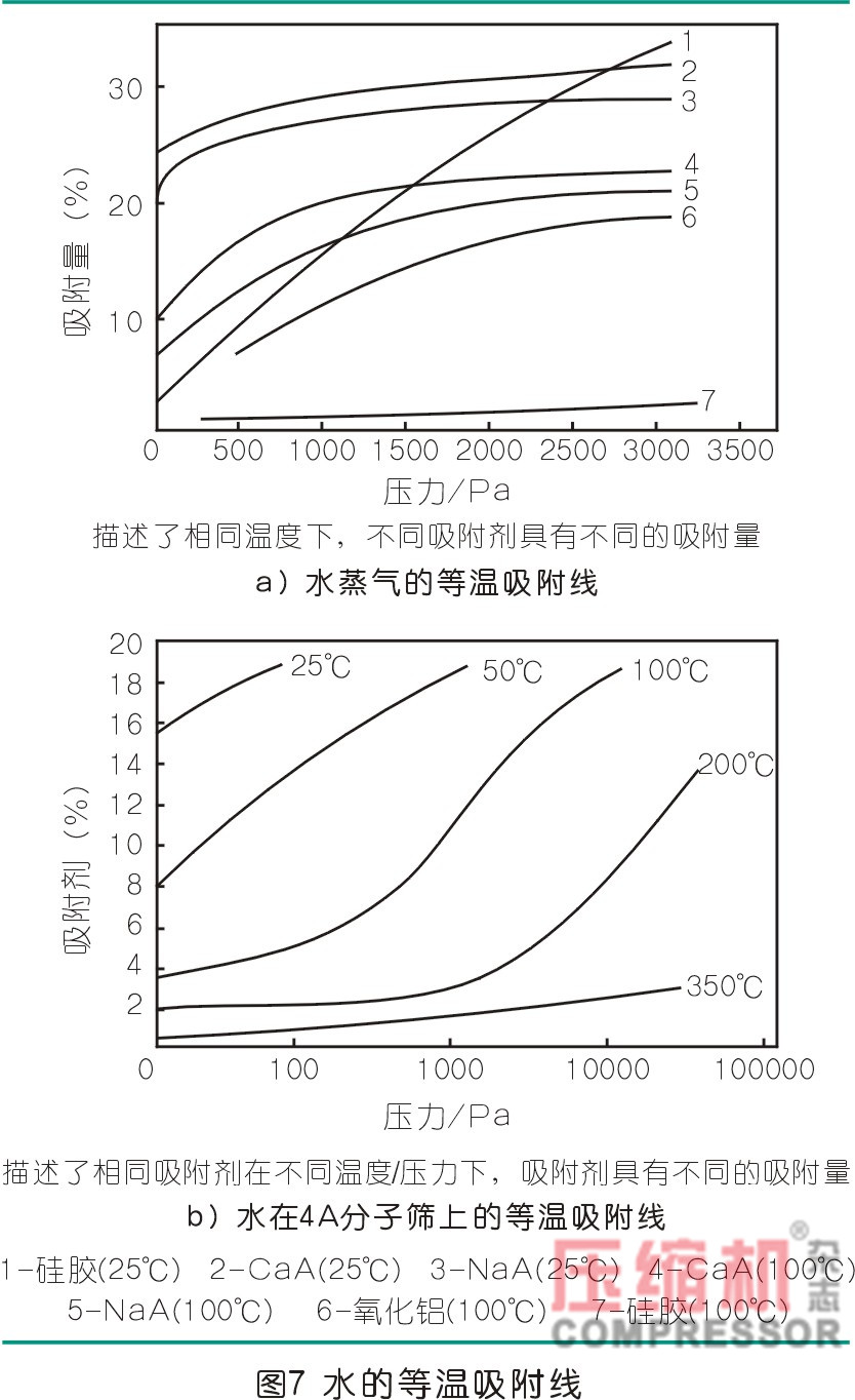 干燥技術在壓縮空氣中的應用<一>