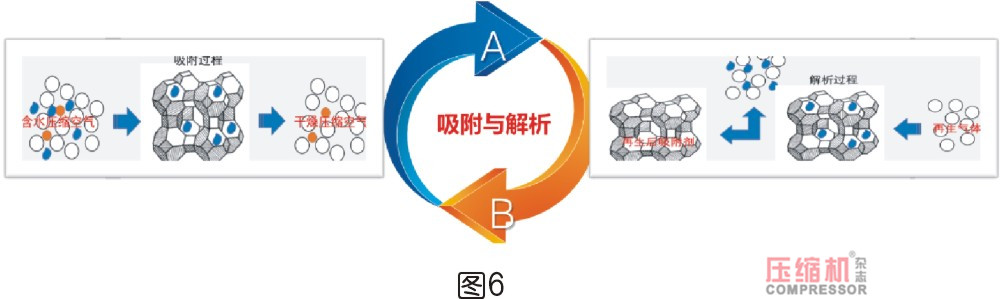 干燥技術在壓縮空氣中的應用<一>