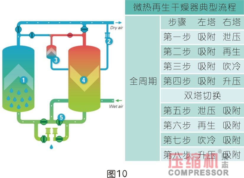 干燥技術在壓縮空氣中的應用<一>