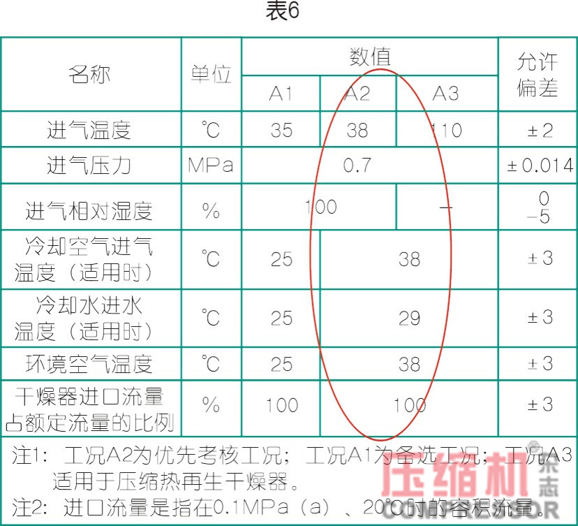 干燥技術在壓縮空氣中的應用<一>