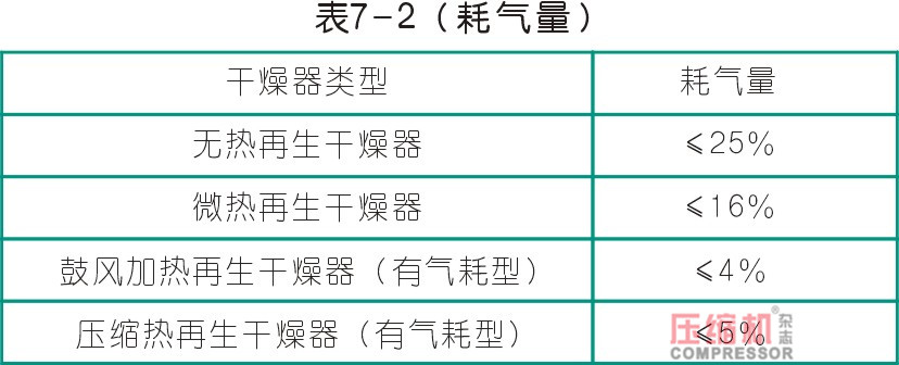 干燥技術在壓縮空氣中的應用<一>