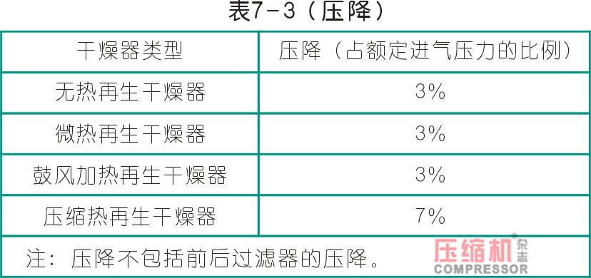 干燥技術在壓縮空氣中的應用<一>