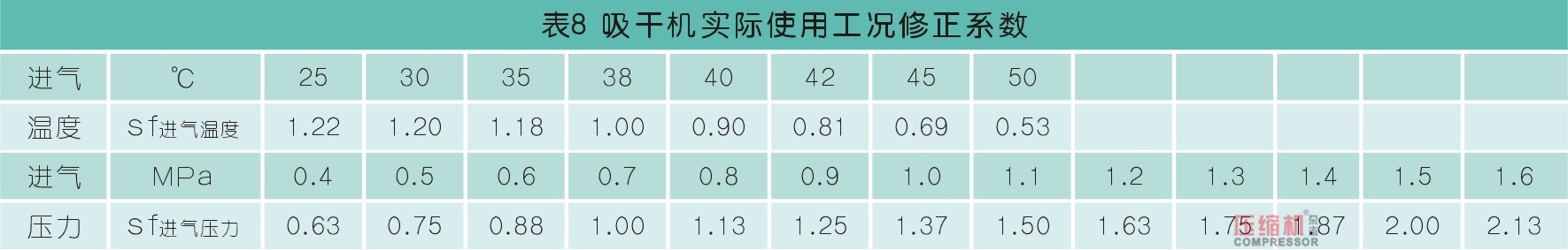 干燥技術在壓縮空氣中的應用<一>