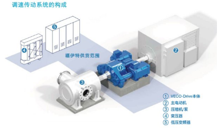 壓縮機市場動態：全球首套福伊特機電一體化行星調速裝置VECO-Drive順利投產