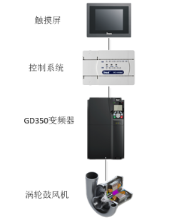 英威騰Goodrive350變頻器助力空氣懸浮鼓風(fēng)機(jī)高效節(jié)能