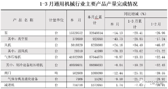 壓縮機工業經濟：一季度氣體分離及液化設備產量完成15300臺