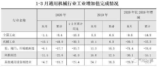 壓縮機工業經濟：一季度氣體分離及液化設備產量完成15300臺