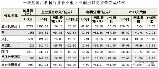 壓縮機工業經濟：一季度氣體分離及液化設備產量完成15300臺