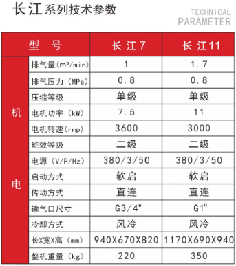 紅五環(huán)新品：長江系列空壓機，集各大高配于一身