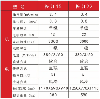 紅五環(huán)新品：長江系列空壓機，集各大高配于一身