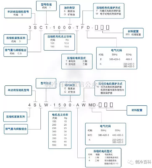 谷輪壓縮機型號說明與匹數算法