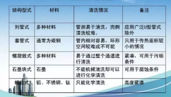 換熱器除垢方法大集錦，不要錯過！