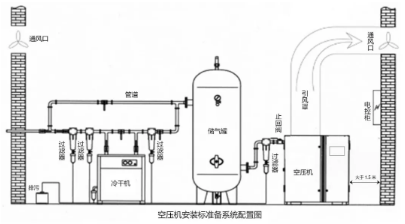 空壓機新用戶看過來：決定您空壓機使用壽命的小常識！