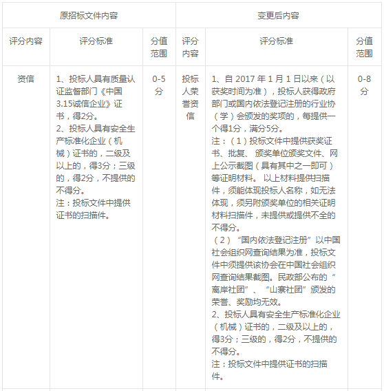 2020年合肥市中心血站專業設備購置招標變更