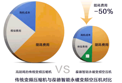 葆德溫馨提醒：正確選購空壓機，節能穩定還賺錢