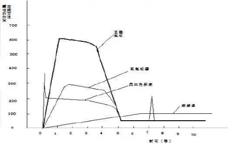 不同的壓縮機(jī)啟動(dòng)方式，有不同的實(shí)際效果