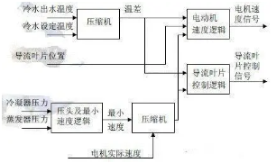 不同的壓縮機(jī)啟動(dòng)方式，有不同的實(shí)際效果