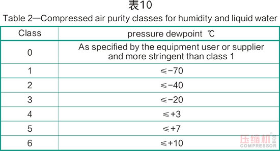 干燥技術在壓縮空氣中的應用<二>