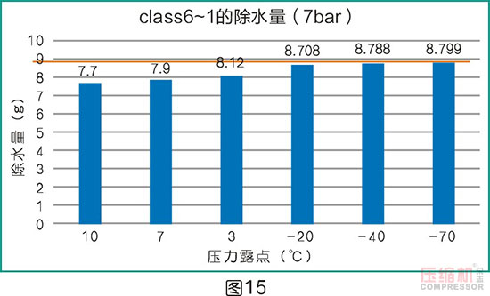 干燥技術在壓縮空氣中的應用<二>