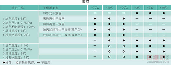 干燥技術在壓縮空氣中的應用<二>