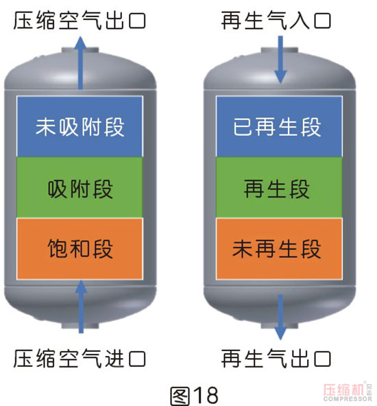 干燥技術在壓縮空氣中的應用<二>