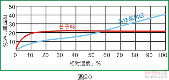 干燥技術在壓縮空氣中的應用<二>