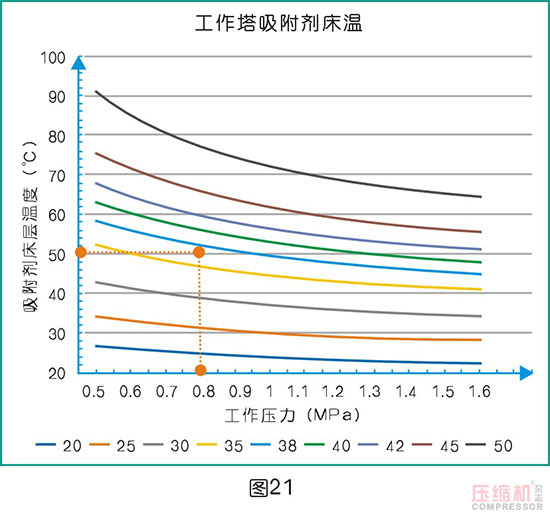 干燥技術在壓縮空氣中的應用<二>