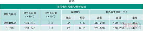 干燥技術在壓縮空氣中的應用<二>