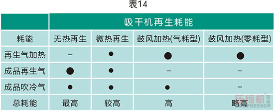 干燥技術在壓縮空氣中的應用<二>