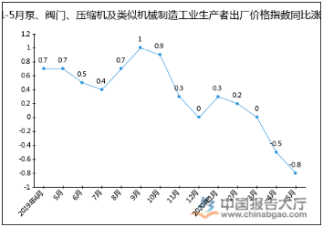 2020年1-5月泵、閥門、壓縮機及類似機械制造工業生產者出廠價格指數統計分析