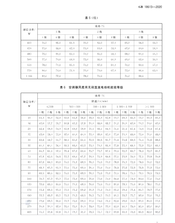 2021版《電動(dòng)機(jī)能效限定值及能效等級(jí)》標(biāo)準(zhǔn)發(fā)布