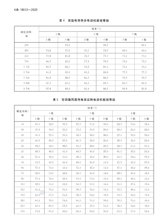 2020版《電動(dòng)機(jī)能效限定值及能效等級(jí)》標(biāo)準(zhǔn)發(fā)布