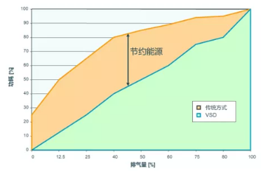 空氣壓縮機變頻原理有哪些？怎樣應用？