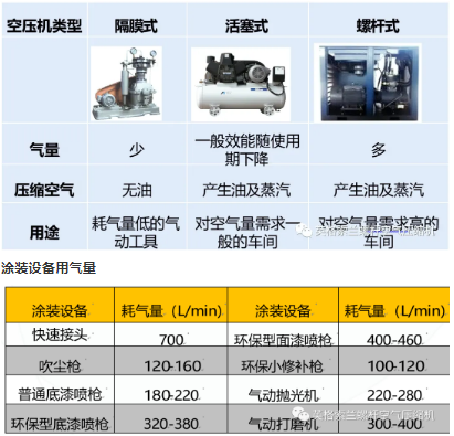 壓縮機(jī)在汽車噴涂行業(yè)應(yīng)用廣泛，發(fā)展趨勢未來可期！